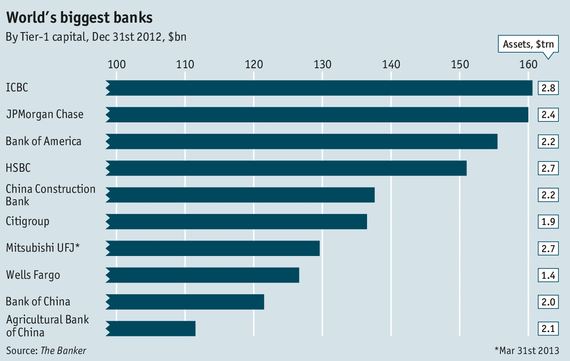 Banker - Top 10 grootste banken 2013